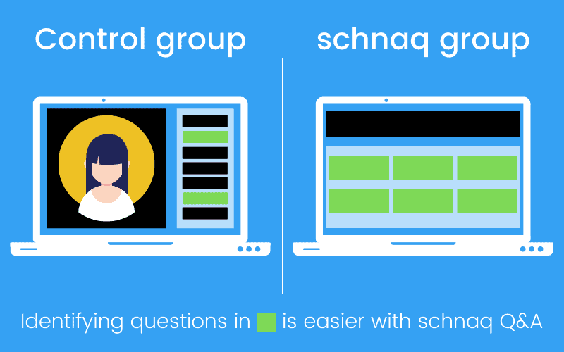 Eine Infografik, die zeigt wie einfach es ist in den verschiedenen Gruppen Fragen der Teilnehmer:innen zu identifizieren.